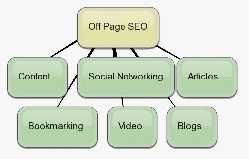 Off Page Seo - آموزش سئو و بهینه سازی سایت