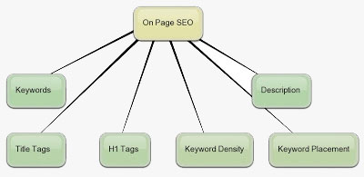 On Page Seo - آموزش سئو و بهینه سازی سایت