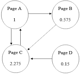 تعریف پیچ رنک - Page Rank