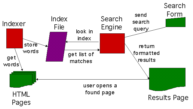 ایندکس سازی یا شاخص گذاری موتورهای جستجو چیست - آموزش سئو و بهینه سازی سایت